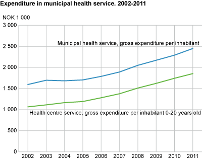 Gross expenditure, NOK per inhabitant. 2002-2011. Source: KOSTRA municipal accounts