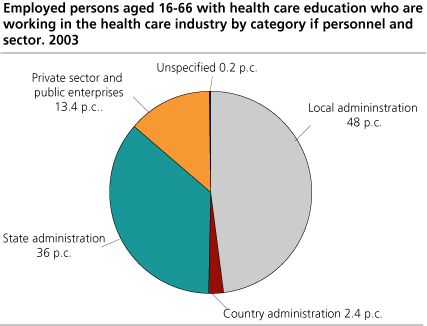 Employed persons aged 16-66 with health care education who are working in the health care industry by category of personnel and sector. 1 October 2003