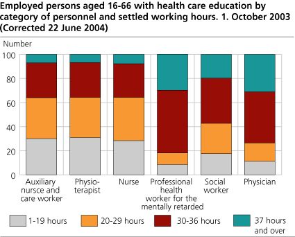 Employed persons aged 16-66 with health care education by category of personnel and agreed working hours. 1 October 2003