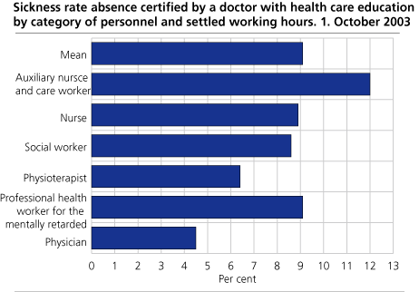 Percentage sickness absence certified by a doctor, by category of health care educations and settled working hours. 1 October 2003