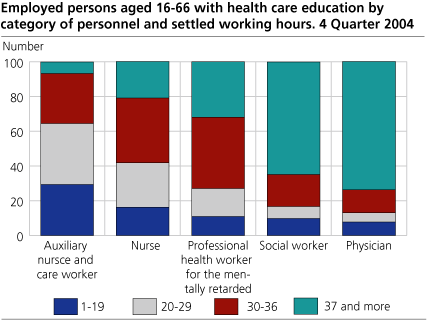 Employed persons aged 16-66 with health care education by category of personnel and settled working hours. 4th Quarter 2004
