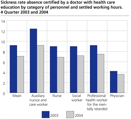 Per centage sickness absence certified by a doctor, by category of health care educations and settled working hours. 4th Quarter 2004