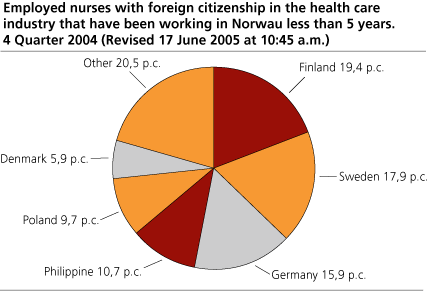 Employed nurses with foreign citizenship in the health care industry that have been working in Norway less than 5 years. 4th Quarter 2004 