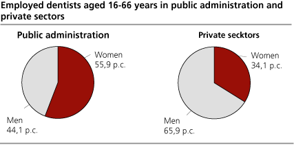 Employed dentists aged 16-66 years in public administration and other sectors