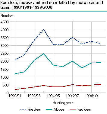  Roe deer, moose and deer killed by car and train. 1990/1991-1999/2000