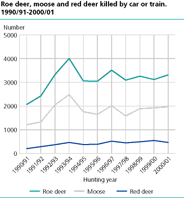  Roe deer, moose and red deer killed by car or train. 1990/91-2000/01.