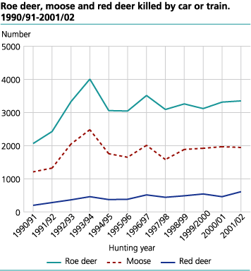 Roe deer, moose and  red deer  killed by car or train. 1990/91-2001/02