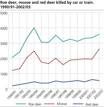 Roe deer, moose and red deer  killed by car or train. 1990/91-2002/03