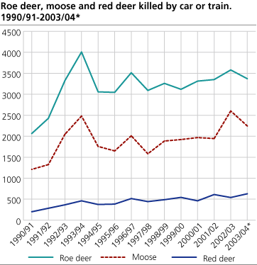 Roe deer, moose and red deer  killed by car or train. 1990/91-2003/04