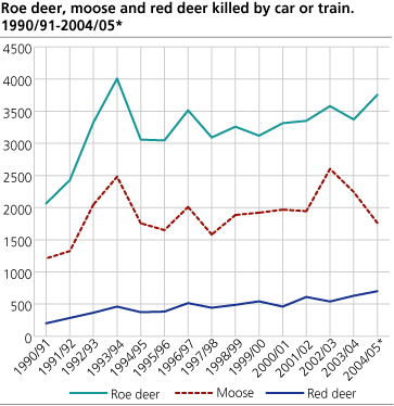 Roe deer, moose and red deer  killed by car or train. 1990/91-2004/05