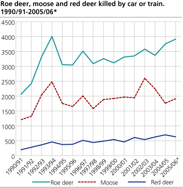 Roe deer, moose and red deer killed by car or train. 1990/91-2005/06