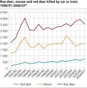 Roe deer, moose and red deer killed by car or train. 1990/91-2006/07
