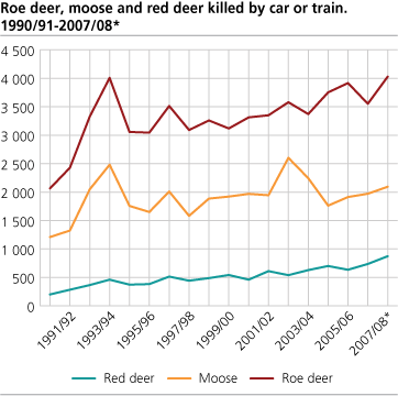 Roe deer, moose and red deer killed by car or train. 1990/91-2007/08