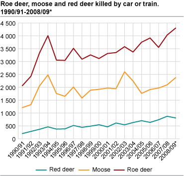 Roe deer, moose and red deer killed by car or train. 1990/91-2008/09