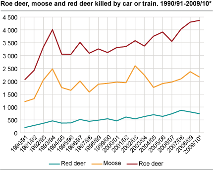Roe deer, moose and red deer killed by car or train. 1990/91-2009/10