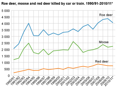 Roe deer, moose and red deer killed by car or train. 1990/91-2010/11