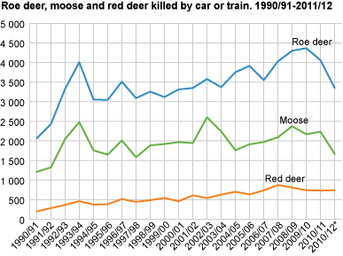 Roe deer, moose and red deer killed by car or train. 1990/91-2011/12