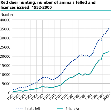  Red deer hunting, number of animals permitted felled and number of animals felled, 1952-2000