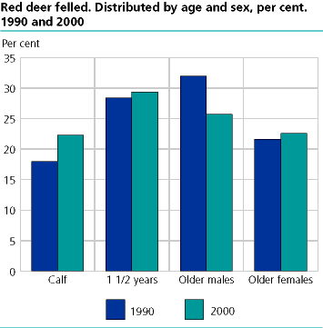  Red deer felled. Percentage felled by age and sex. 1990 and 2000