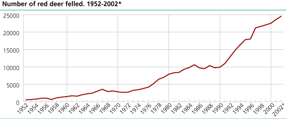 Number of red deer felled. 1952-2002