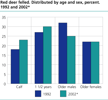 Red deer felled. Distributed by age and sex, per cent. 1991 and 2002