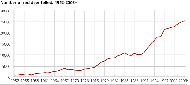 Number of red deer felled. 1952-2003