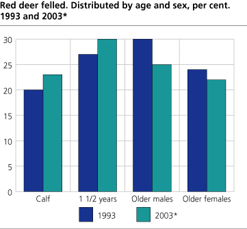 Red deer felled. Distributed by age and sex, per cent. 1991 and 2003
