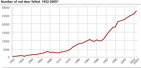 Number of red deer felled. 1952-2005