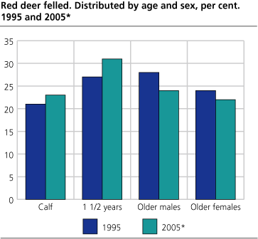 Red deer felled. Proportion by age and sex. 1995 and 2005