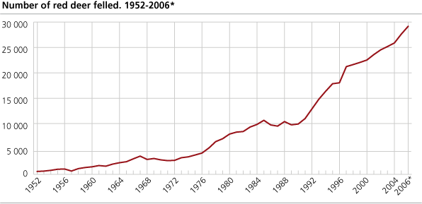 Number of red deer felled. 1952-2006
