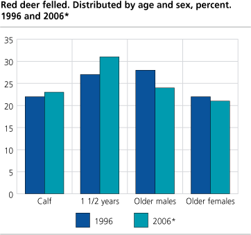 Red deer felled. Distributed by age and sex. 1996 and 2006