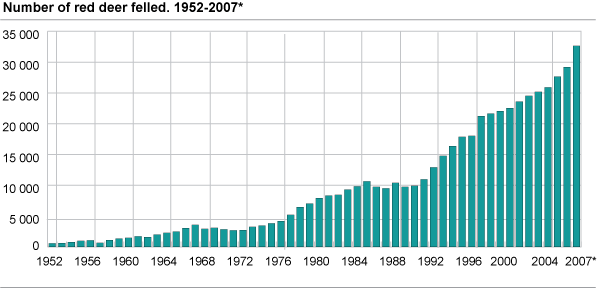 Number of red deer felled. 1952-2007*