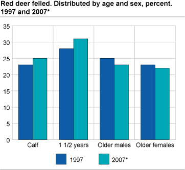 Red deer felled. Distributed by age and sex. 1997 and 2007*