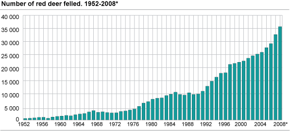 Number of red deer felled. 1952-2008*