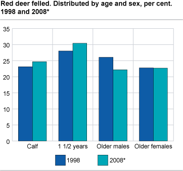 Red deer felled. Distributed by age and sex. 1998 and 2008*