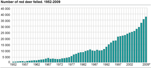 Number of red deer felled. 1952-2009*