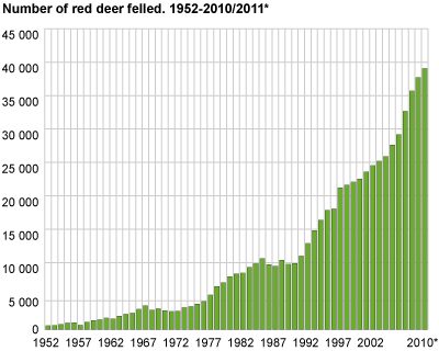 Number of red deer felled. 1952-2010/2011*