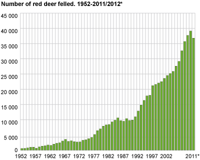 Number of red deer felled. 1952-2011/2012*