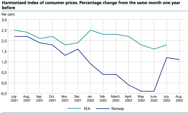 Harmonized index of consumer prices. Percentage change from the same month one year before 