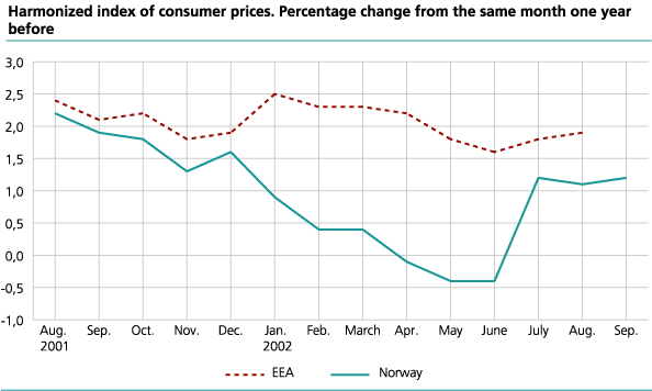 Harmonized index of consumer prices. Percentage change from the same month one year before