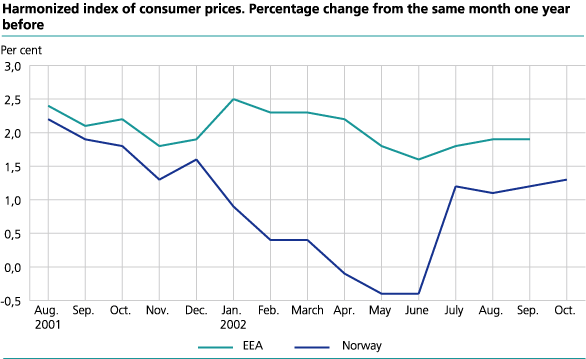 Harmonized index of consumer prices. Percentage change from the same month one year before