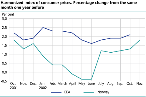 Harmonized index of consumer prices. Percentage change from the same month one year before