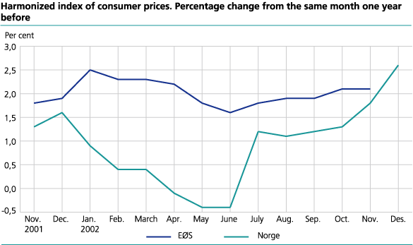 Harmonized index of consumer prices. Percentage change from the same month one year before