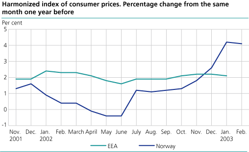 Harmonized consumer price index