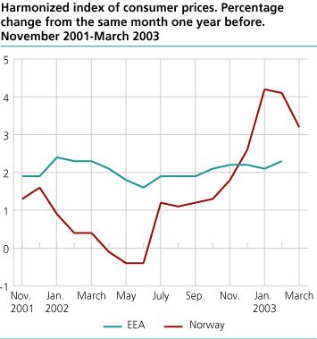 Harmonized consumer price index