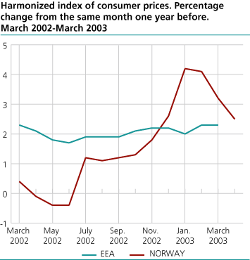 Harmonized index of consumer prices