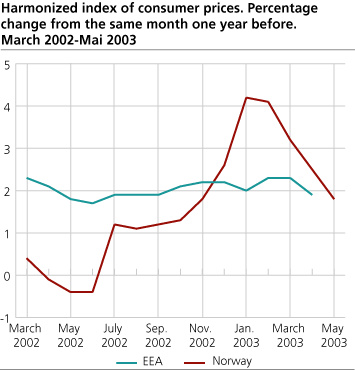 Harmonized index of consumer prices