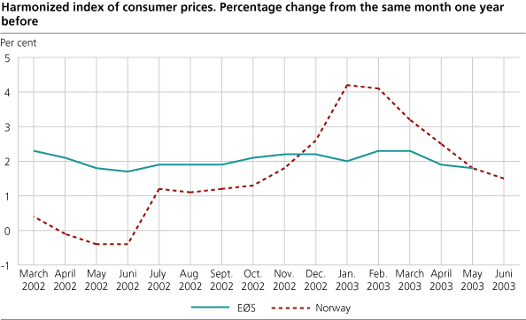 Harmonized index of consumer prices