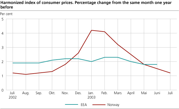 Harmonized index of consumer prices