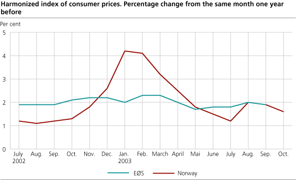 Harmonized index of consumer prices